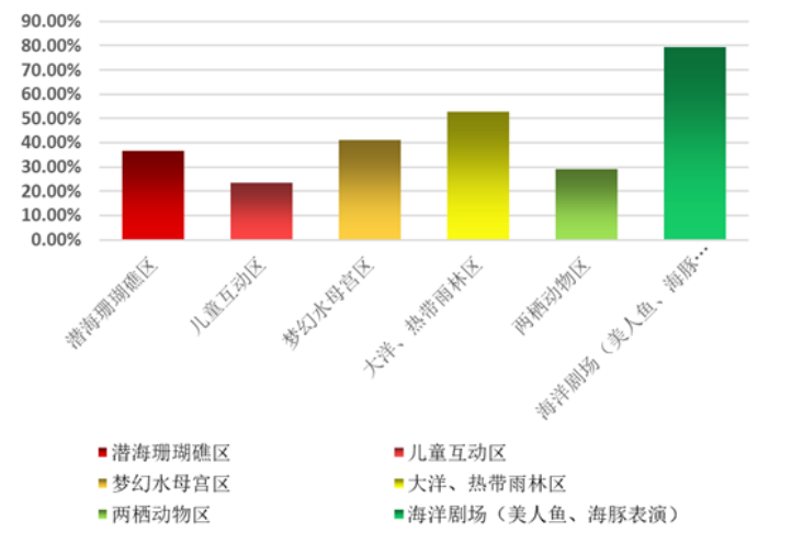 罗源湾海洋世界旅游景区体验性旅游产品开发初探
