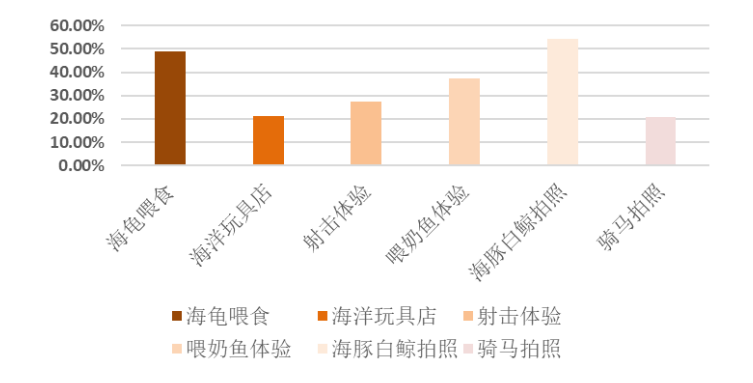 罗源湾海洋世界旅游景区体验性旅游产品开发初探