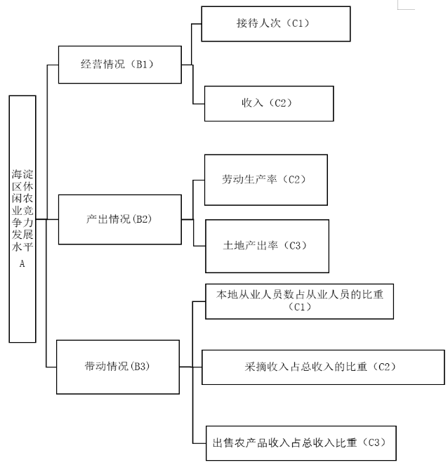 北京市海淀区休闲农业效益评价　