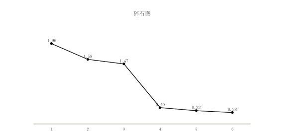 北京市海淀区休闲农业效益评价　