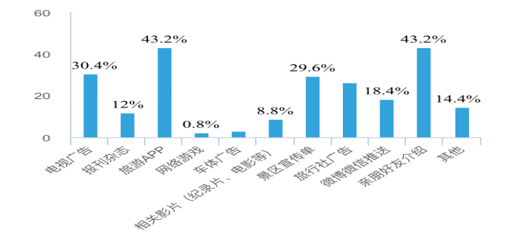 旅游景区自驾游游客行为特征与市场营销策略研究