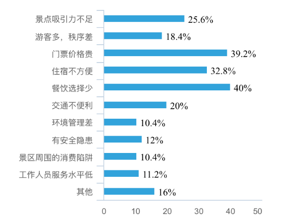 旅游景区自驾游游客行为特征与市场营销策略研究