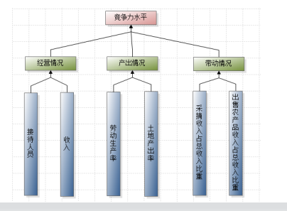 北京市海淀区休闲农业效益评价　