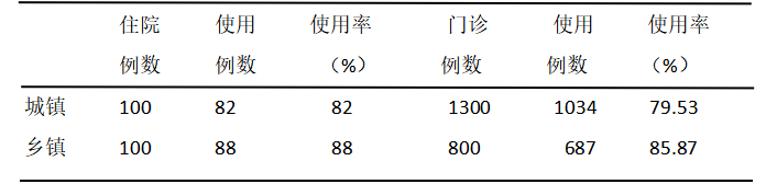 脑心通药物的作用机制及在库车市阿克吾斯塘乡卫生院的合理使用调查