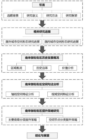 空间形态 历史文化街区 空间句法 南宋御街