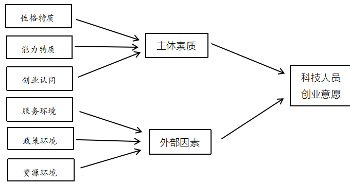 科技人员创业意愿影响因素及提升对策研究