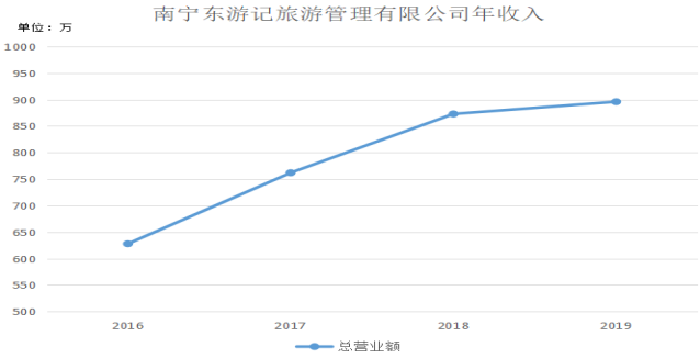 南宁区域实体旅行社的生存发展研究