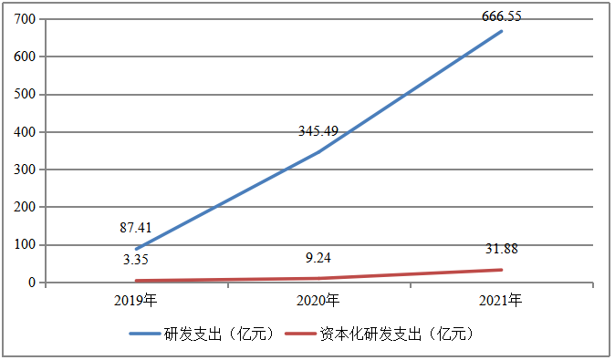 科创板上市公司研发支出资本化的动因及经济后果分析——以微芯生物为例