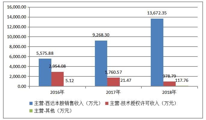 科创板上市公司研发支出资本化的动因及经济后果分析——以微芯生物为例