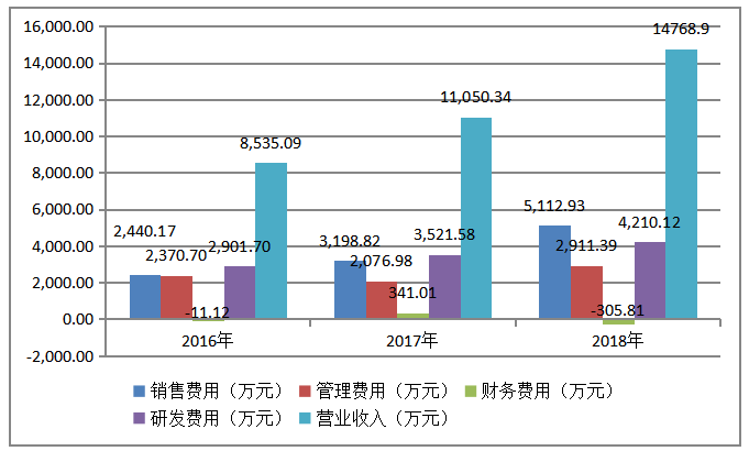 科创板上市公司研发支出资本化的动因及经济后果分析——以微芯生物为例