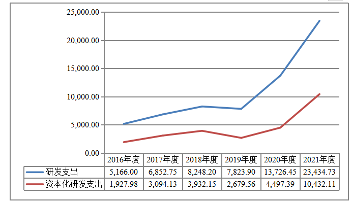 科创板上市公司研发支出资本化的动因及经济后果分析——以微芯生物为例