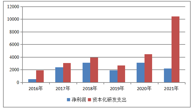 科创板上市公司研发支出资本化的动因及经济后果分析——以微芯生物为例