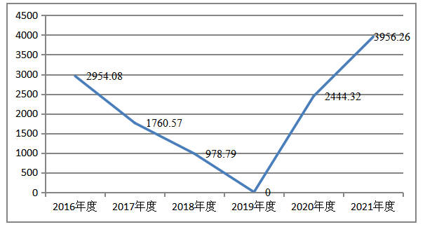 科创板上市公司研发支出资本化的动因及经济后果分析——以微芯生物为例
