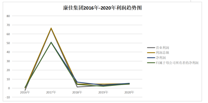 康佳集团财务绩效评价研究