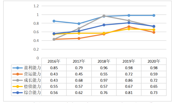 康佳集团财务绩效评价研究