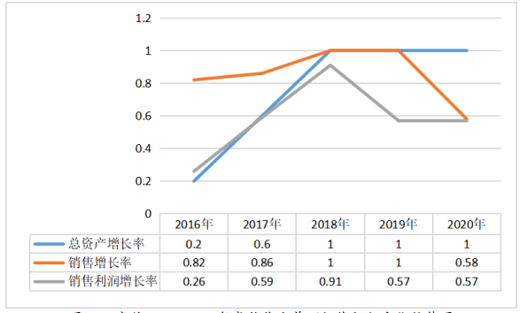 康佳集团财务绩效评价研究