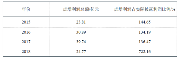 康得新财务造假案例分析及启示