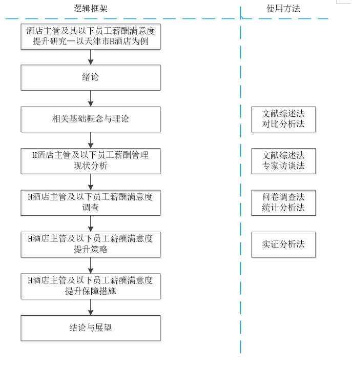 酒店主管及其以下员工薪酬满意度提升研究—— 以天津市H酒店为例