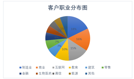 酒店客户关系管理———以万顺酒店为例