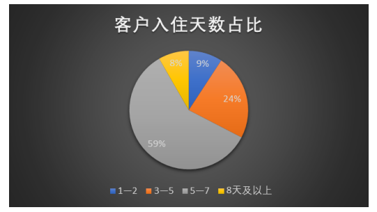 酒店客户关系管理———以万顺酒店为例