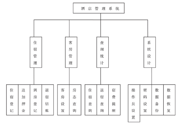 酒店客房管理系统的设计与实现