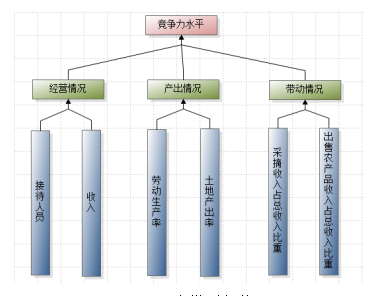 北京市海淀区休闲农业效益评价　