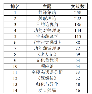 近20年中国字幕翻译研究综述