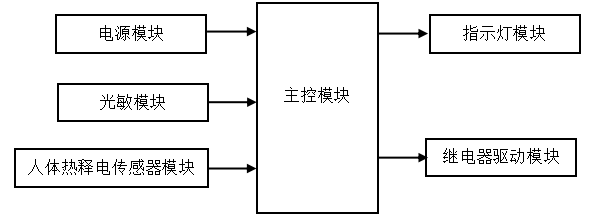 教室照明灯具的全自动照亮、灭掉操纵-单片机