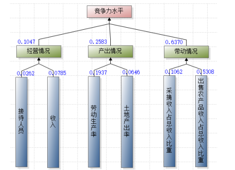 北京市海淀区休闲农业效益评价　