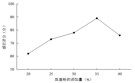 焦糖豆渣饼干的研制