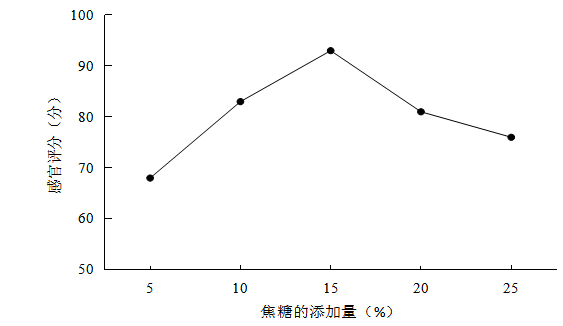 焦糖豆渣饼干的研制