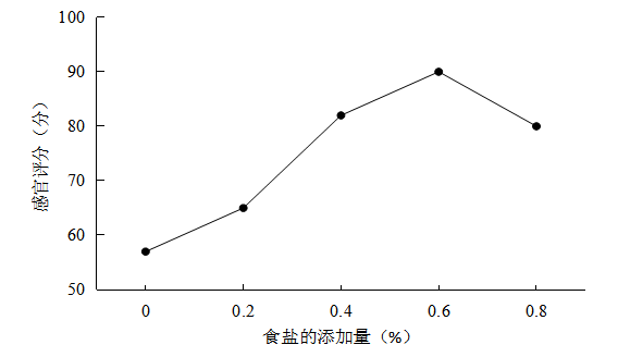 焦糖豆渣饼干的研制