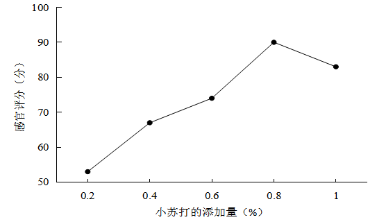 焦糖豆渣饼干的研制