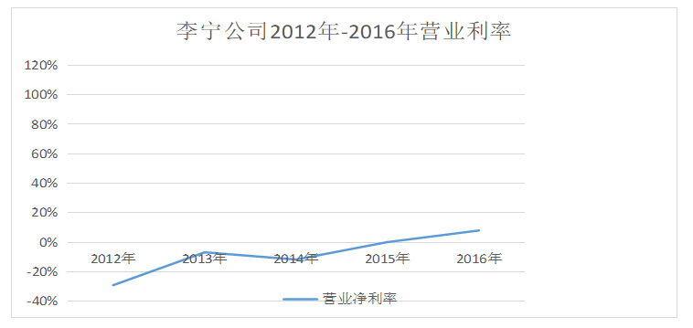 李宁公司盈利能力分析