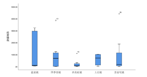 北京市海淀区休闲农业效益评价　