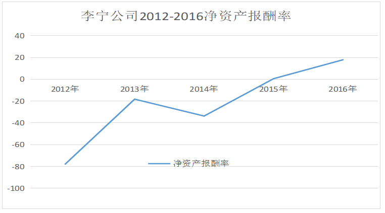 李宁公司盈利能力分析