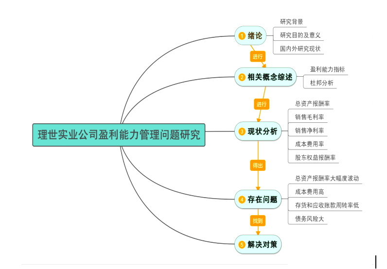 理世实业公司盈利能力管理问题研究