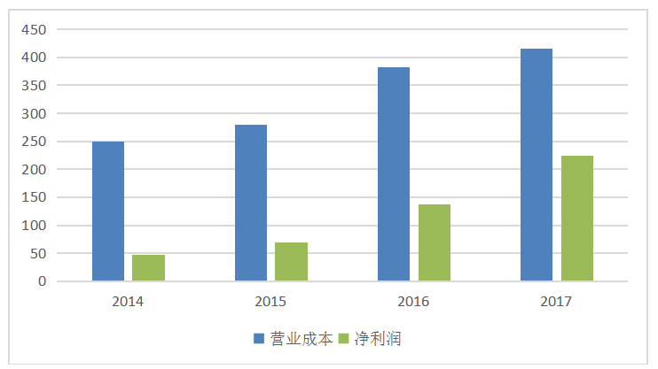 理世实业公司盈利能力管理问题研究
