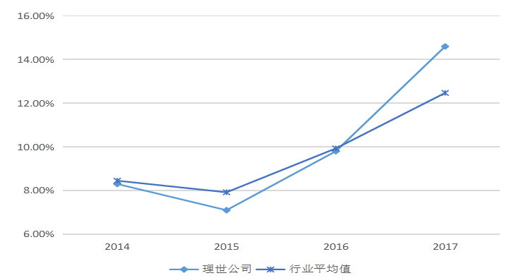 理世实业公司盈利能力管理问题研究