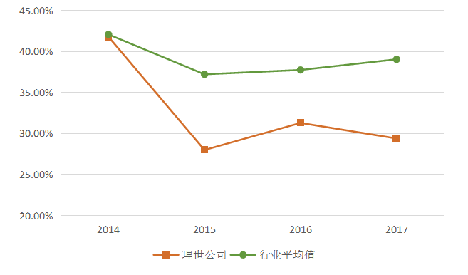 理世实业公司盈利能力管理问题研究