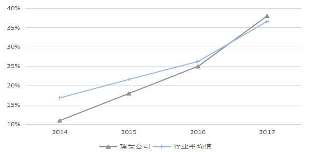 理世实业公司盈利能力管理问题研究