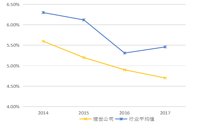 理世实业公司盈利能力管理问题研究