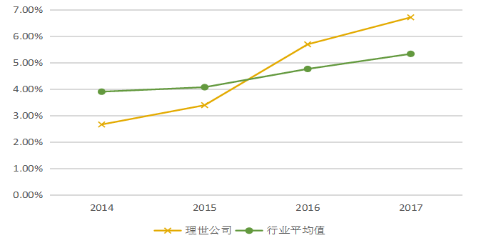 理世实业公司盈利能力管理问题研究