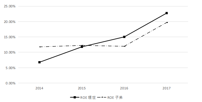 理世实业公司盈利能力管理问题研究