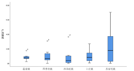 北京市海淀区休闲农业效益评价　