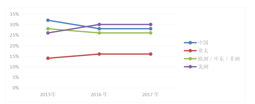 联想集团盈利能力分析