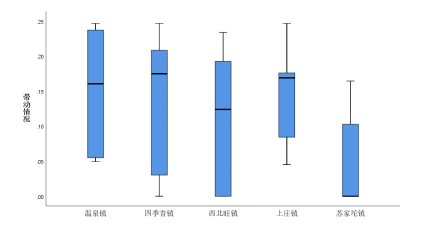 北京市海淀区休闲农业效益评价　