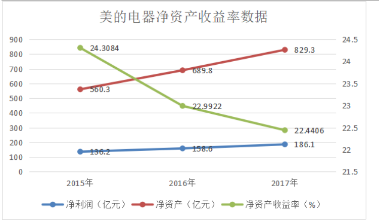 美的电器盈利能力分析