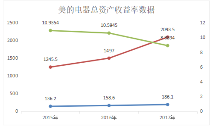 美的电器盈利能力分析