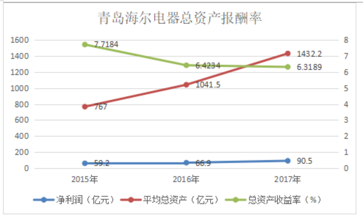 美的电器盈利能力分析